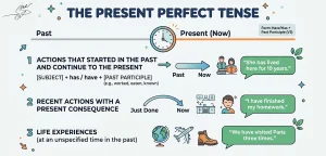 راهنمای کامل زمان حال کامل (Present Perfect)